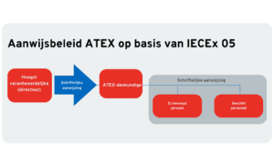 atex explosieveiligheid aanwijsbeleid