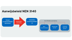 atex explosieveiligheid aanwijsbeleid nen3140